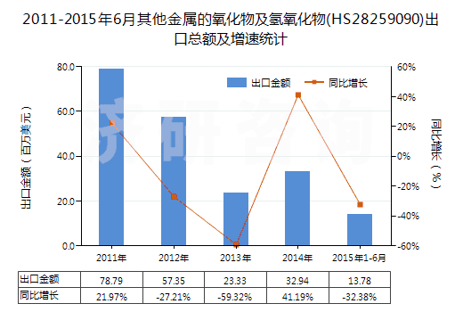 2011-2015年6月其他金屬的氧化物及氫氧化物(HS28259090)出口總額及增速統(tǒng)計